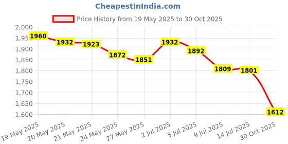 amazon.in Susan Bates Silvalume Crochet Hook Set in Pouch Sizes F, G, H, I, J, K Price History Graph from 19 May 2025 to 30 Oct 2025