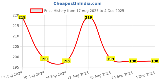 amazon.in sushi natural and herbals Sushi Coconut Shell Charcoal Powder | 100% Pure & Natural | Activated Charcoal for Skin Detox & Hair Care | Deep Cleansing (Pack of 1 | 100gm) sushi natural and herbals Price History Graph from 17 Aug 2025 to 4 Dec 2025