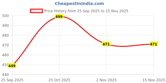 amazon.in blacksmith Sushi Delight Design Tie for men blacksmith Price History Graph from 25 Sep 2025 to 14 Nov 2025