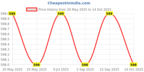 amazon.in SUSHILA AGROFERT Coconut Husk for Plants 3Kg Extra Nutrients Added Loose Ready to Use Low Ec Coco Chips Potting Mixture Best Home Gardening Media Plant Root Development & Aeration Price History Graph from 20 May 2025 to 14 Oct 2025