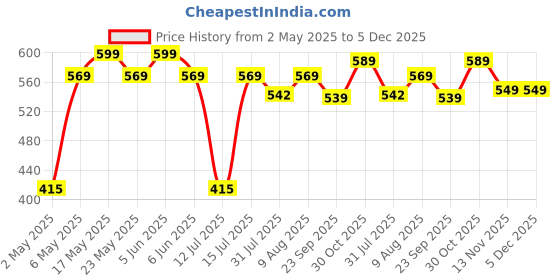 amazon.in sushila agrofert Orchid Potting Mixture for Plants 3 Kg Ready to Use Soil for All Orchid Plant Varieties sushila agrofert Price History Graph from 2 May 2025 to 5 Dec 2025