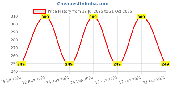 amazon.in khushi SUSHILA Girl Women's Royal Cotton Readymade Petticoat for Saree (SIZE-MEDIUM)COLOR-DARK PURPLE khushi Price History Graph from 19 Jul 2025 to 21 Oct 2025