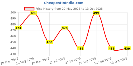 amazon.in clothera Suspender and 2 Bow Set with Fedora hat for Men- (BLACK) clothera Price History Graph from 20 May 2025 to 13 Oct 2025