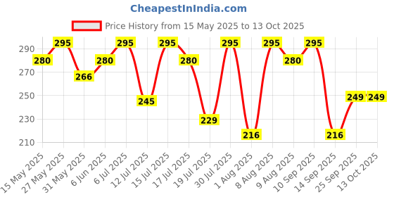 amazon.in clothera Suspender and Bow Tie for Men - Black clothera Price History Graph from 15 May 2025 to 13 Oct 2025