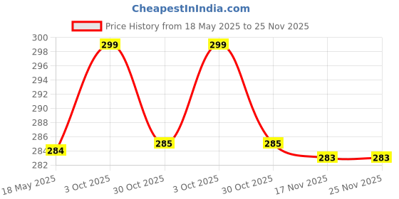 amazon.in accery Suspender and Bow Tie Set for 1 to 4 yrs Kids - Red accery Price History Graph from 18 May 2025 to 25 Nov 2025