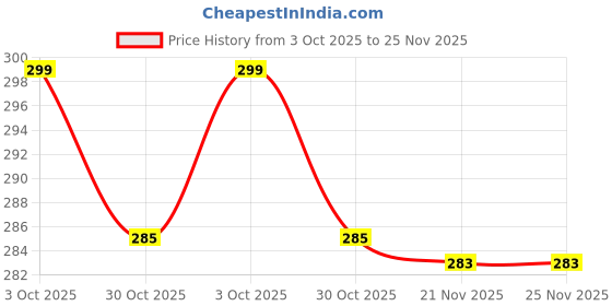 amazon.in accery Suspender and Bow Tie Set for Kids (White) accery Price History Graph from 3 Oct 2025 to 24 Nov 2025