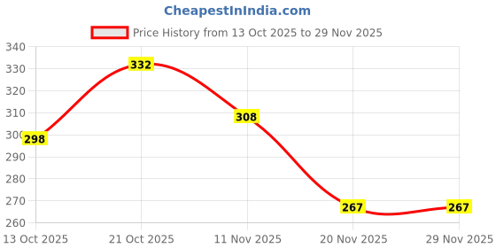 amazon.in rr design suspender and bow tie set for men (multi-colored) rr design Price History Graph from 13 Oct 2025 to 28 Nov 2025