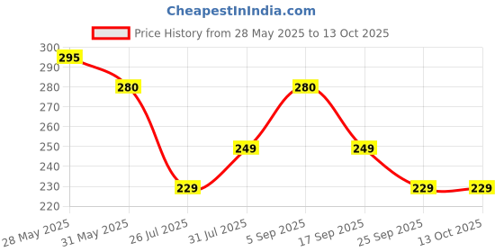 amazon.in clothera Suspender and Bow Tie Set for Men - White clothera Price History Graph from 28 May 2025 to 13 Oct 2025