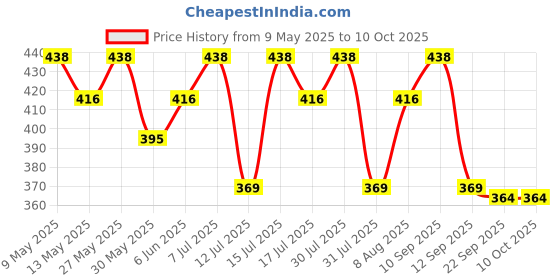 amazon.in clothera Suspender and Bow Tie Set with Brown Hat for Men- (Brown) clothera Price History Graph from 9 May 2025 to 10 Oct 2025