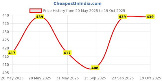 amazon.in accery Suspender and Bow Tie Set with Brown Hat for Men- (Brown) accery Price History Graph from 20 May 2025 to 17 Oct 2025