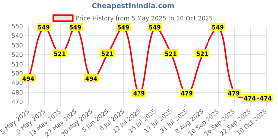 amazon.in clothera Suspender and Bow Tie Set with Flat cap for Men clothera Price History Graph from 5 May 2025 to 10 Oct 2025