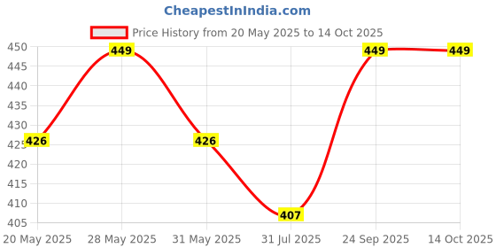amazon.in accery Suspender and Bow Tie Set with Flat cap for Men (Black) accery Price History Graph from 20 May 2025 to 13 Oct 2025