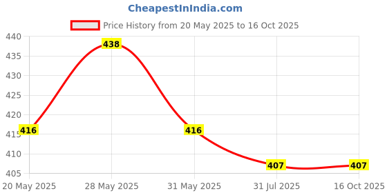 amazon.in clothera Suspender and Bow Tie Set with Matched fadora Hat for Men- (Grey) clothera Price History Graph from 20 May 2025 to 15 Oct 2025