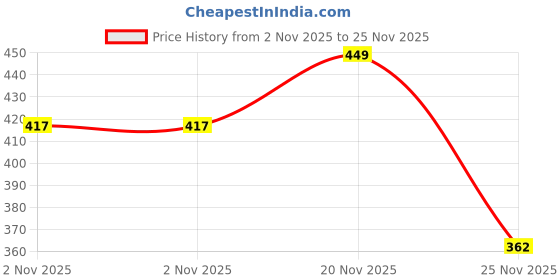 amazon.in rr design Suspender and Bow Tie Set with Matched Hat for 1-4 yrs-Black rr design Price History Graph from 2 Nov 2025 to 25 Nov 2025