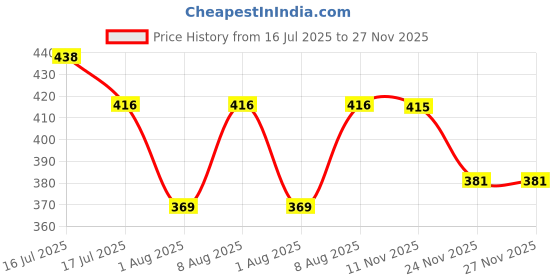 amazon.in clothera Suspender and Bow Tie Set with Matched Hat for Men- (Brown) clothera Price History Graph from 16 Jul 2025 to 27 Nov 2025