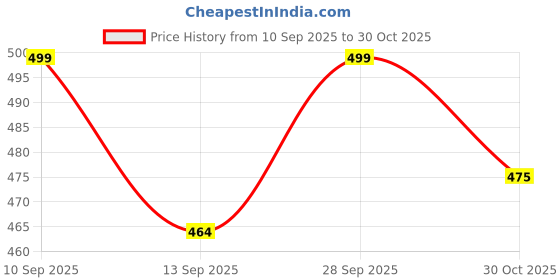 amazon.in accery Suspender and Bow Tie Set with Matched Paper Straw Hat for Men- (BLACK) accery Price History Graph from 10 Sep 2025 to 30 Oct 2025