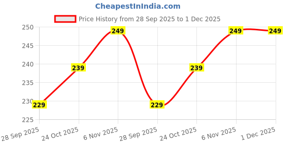 amazon.in creeknest...all that you want Suspender Belt For Man with Y-Back Design-Suspenders For Men Black Adjustable, Stretchable, and Comfortable Material Suspenders for kids boys Versatile Casual & Formal Wear-Black- Pack of 1 Pcs creeknest...all that you want Price History Graph from 28 Sep 2025 to 1 Dec 2025