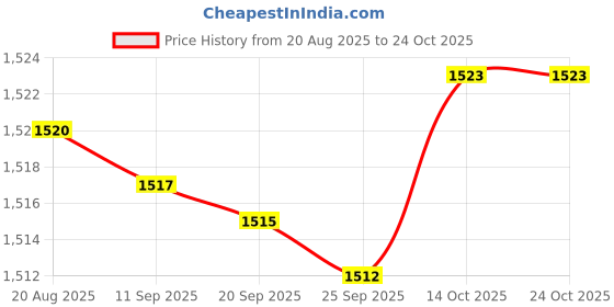 amazon.in bnf Suspender for Men Fashion Adjustable Braces for Formal Events Wedding Shorts Gray stripes Clothing Shoes & Accessories | Mens Accessories | Suspenders Braces bnf Price History Graph from 20 Aug 2025 to 22 Oct 2025