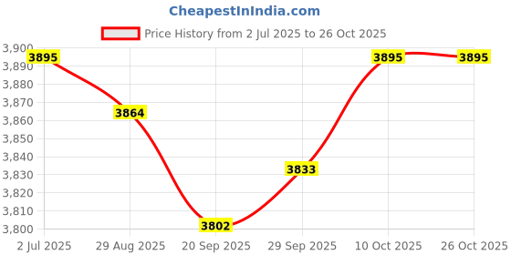 amazon.in lyla Suspender for Men Women Y Shaped Stylish Braces for Trousers Jeans Festivals Coffee lyla Price History Graph from 2 Jul 2025 to 26 Oct 2025