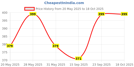 amazon.in accery Suspender with Flat cap for Men (Brown) accery Price History Graph from 20 May 2025 to 17 Oct 2025