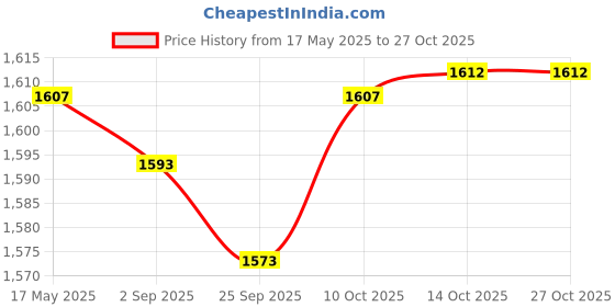 amazon.in lyla Suspenders for Men Adjustable Pants Durable Utility for Wedding Beige lyla Price History Graph from 17 May 2025 to 26 Oct 2025
