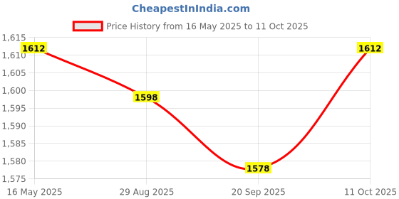 amazon.in lyla Suspenders for Men Adjustable Pants Durable Utility for Wedding Black lyla Price History Graph from 16 May 2025 to 11 Oct 2025