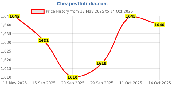 amazon.in lyla Suspenders for Men Adjustable Pants Durable Utility for Wedding Camel lyla Price History Graph from 17 May 2025 to 11 Oct 2025