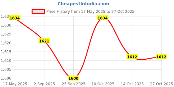 amazon.in lyla Suspenders for Men Adjustable Pants Durable Utility for Wedding Green lyla Price History Graph from 17 May 2025 to 26 Oct 2025