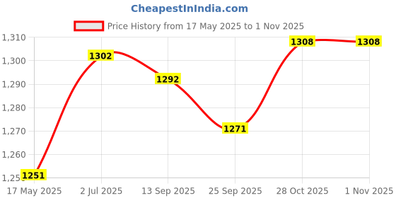 amazon.in lyla Suspenders for Men Fashion Elastic Straps for Wedding Formal Events Business Black lyla Price History Graph from 17 May 2025 to 1 Nov 2025