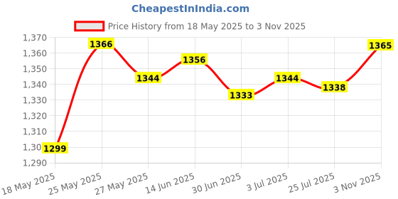 amazon.in secret desire Suspenders For Men Unisex Elastic Straps Trouser 4 Clips X Shaped 3.5Cm Wide Black secret desire Price History Graph from 18 May 2025 to 3 Nov 2025