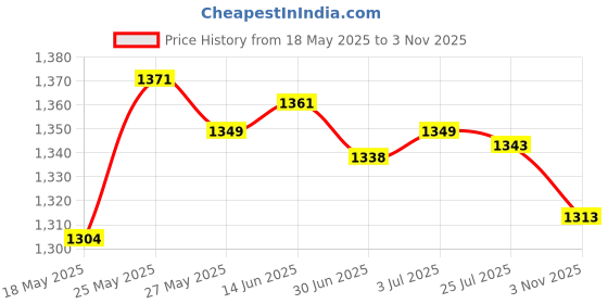 amazon.in secret desire Suspenders For Men Unisex Elastic Straps Trouser 4 Clips X Shaped 3.5Cm Wide Blue secret desire Price History Graph from 18 May 2025 to 3 Nov 2025