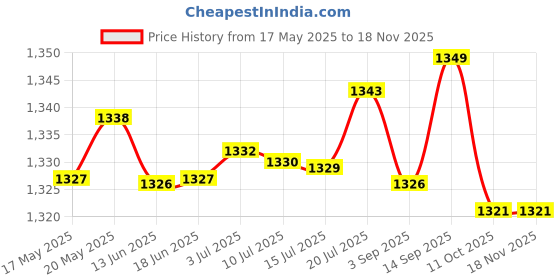 amazon.in bnf Suspenders for Men Unisex Elastic Straps Trouser 4 Clips x Shaped 3.5cm Wide brown | Clothing Shoes & Accessories | Mens Accessories | Suspenders Braces bnf Price History Graph from 17 May 2025 to 17 Nov 2025