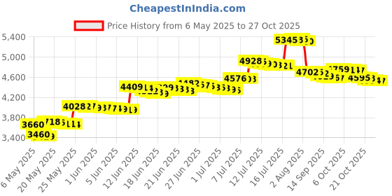 amazon.in mendeng Suspenders for Men Vintage Bronze Snap Hooks Adjustable Braces Groomsmen mendeng Price History Graph from 6 May 2025 to 27 Oct 2025