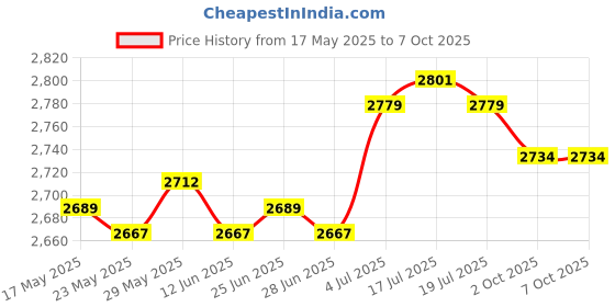 amazon.in the style sutra Suspenders Loop Attachment Portable Tool Belt for Hiking Adults black the style sutra Price History Graph from 17 May 2025 to 7 Oct 2025