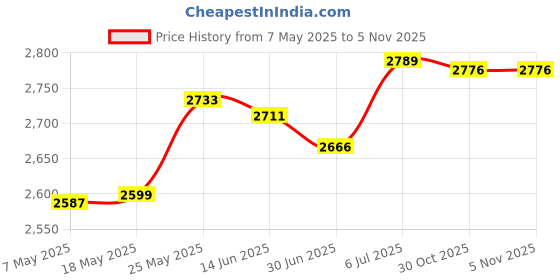 amazon.in merishopp Suspenders Loop Attachment Portable Tool Belt for Hiking Adults Black merishopp Price History Graph from 7 May 2025 to 5 Nov 2025