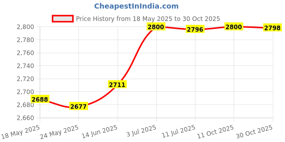 amazon.in merishopp Suspenders Loop Attachment Portable Tool Belt for Hiking Adults black|Clothing Shoes & Accessories | Mens Accessories | Suspenders Braces merishopp Price History Graph from 18 May 2025 to 30 Oct 2025
