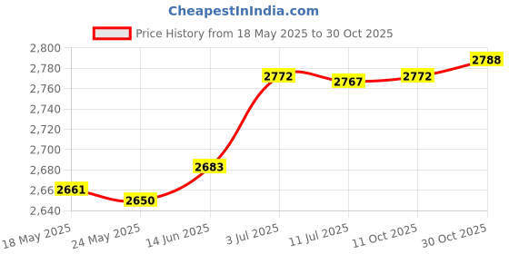 amazon.in merishopp Suspenders Loop Attachment Portable Tool Belt for Hiking Adults khaki|Clothing Shoes & Accessories | Mens Accessories | Suspenders Braces merishopp Price History Graph from 18 May 2025 to 30 Oct 2025