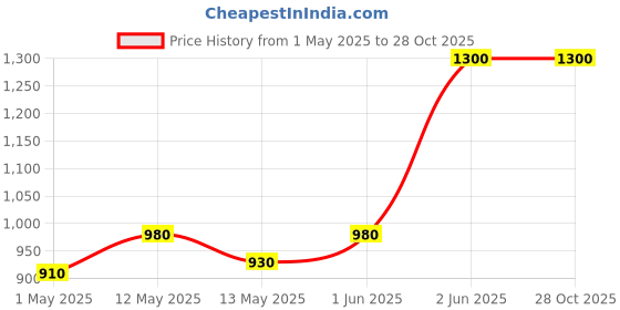 amazon.in Suspension Rods 9.5kg (25 Inch) Set 4 Top Load Compatible with IFB Washing Machine Spares Parts Price History Graph from 1 May 2025 to 28 Oct 2025