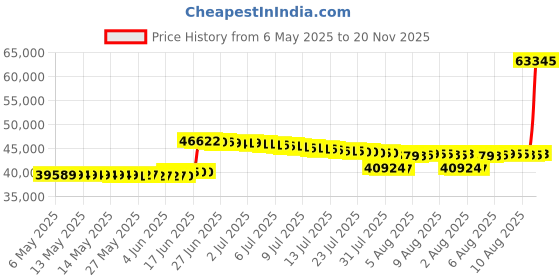 amazon.in Suspenz Double SUP Airless Cart, Yellow Price History Graph from 6 May 2025 to 20 Nov 2025