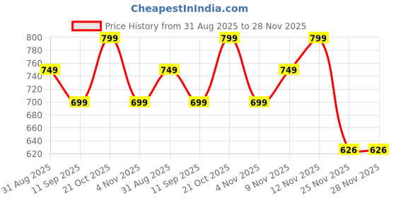 amazon.in Sustain Pedal for Keyboard, Sustain Pedal, Compact Piano Pedal for Digital Pianos, 10x7.5cm Lightweight Design for Professional Musicians and Home Studio Use Price History Graph from 31 Aug 2025 to 25 Nov 2025