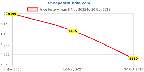amazon.in Sustainably Yours Natural Cat Litter, Large Grain Multi-Cat, 11.8 KG sustainably yours Price History Graph from 5 May 2025 to 30 Oct 2025