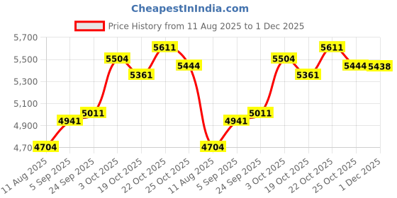 amazon.in Sustee Aquameter - Medium - Black - Bundle of 4 - Leave-in Soil Moisture Meter for Potted Plants - Plant Water Sensor - Refillable Price History Graph from 11 Aug 2025 to 1 Dec 2025