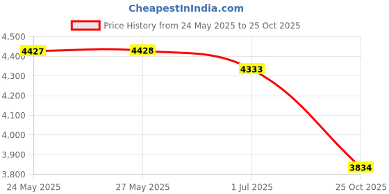 amazon.in Sustee Aquameter Set of 2, Plant Moisture Sensor, (White, Medium, Refillable) Price History Graph from 24 May 2025 to 25 Oct 2025