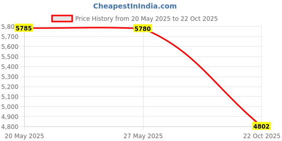 amazon.in Sustee Aquameter, Set of 5, Plant Soil Moisture Sensor (Green, Medium) Price History Graph from 20 May 2025 to 22 Oct 2025