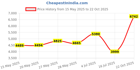 amazon.in Sustee Aquameter, Set of 5, Plant Soil Moisture Sensor (Green, Small) Price History Graph from 15 May 2025 to 22 Oct 2025