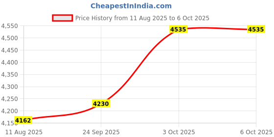 amazon.in ippinka Sustee Aquameter - Small - Black - Bundle of 4 - Leave-in Soil Moisture Meter for Potted Plants - Plant Water Sensor - Refillable ippinka Price History Graph from 11 Aug 2025 to 6 Oct 2025