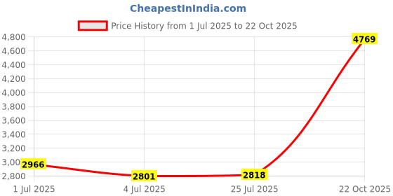 amazon.in Sustee (Set of 2 Watering Indicators for Plants, Helps Watering Plants Correctly, Easy to Use, Requires No Batteries, 3 Sizes, Made in Japan, White Price History Graph from 1 Jul 2025 to 22 Oct 2025