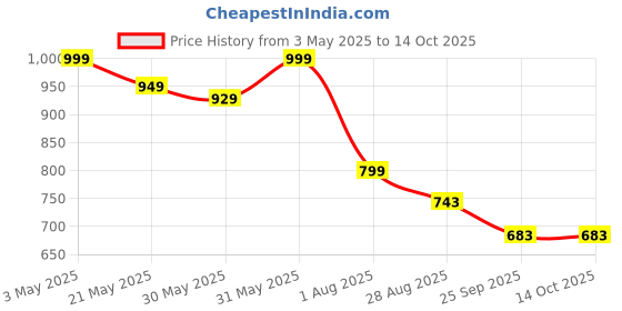 amazon.in SUSVIJ 900 Watts Copper Air Blower, Unbreakable Body, Sparkless Technology, Pack of 1 susvij Price History Graph from 3 May 2025 to 14 Oct 2025