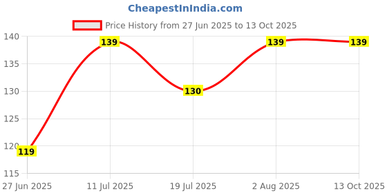 amazon.in susvij BLACK AND RED THREAD LEG Pack Of 3. susvij Price History Graph from 27 Jun 2025 to 13 Oct 2025