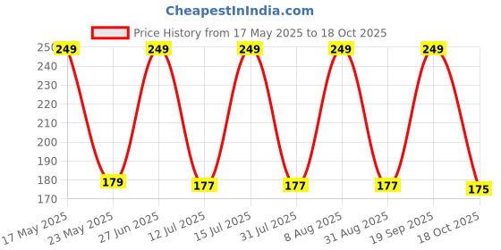 amazon.in susvij Black Macrame Nylon Cord Adjustable Wristband Avoid Negative Energy Bracelet for Women & Men (Not for Anklet and Not for Baby)(Black) susvij Price History Graph from 17 May 2025 to 18 Oct 2025